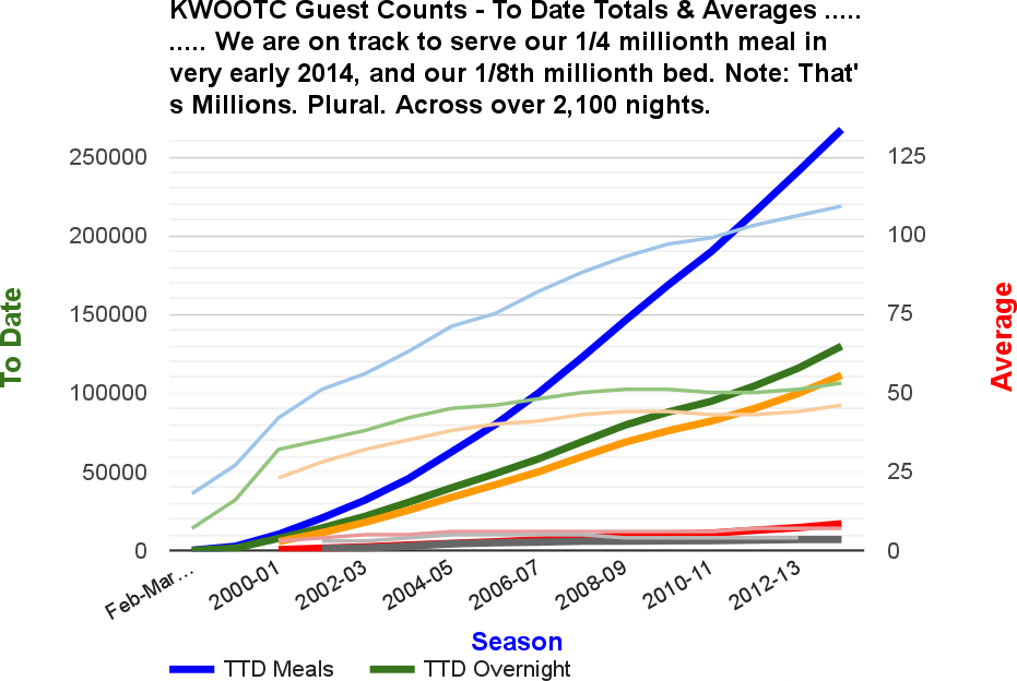 KWOOTC 1999 - 2014 Cumulative Totals & Averages